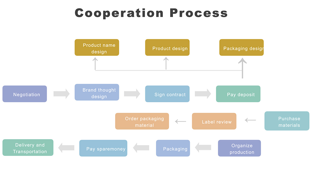 COPPERATION PROCESS