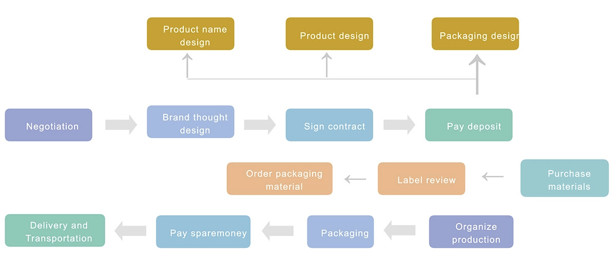 Customized food ingredient manufacturing process from consultation and product design to production and delivery