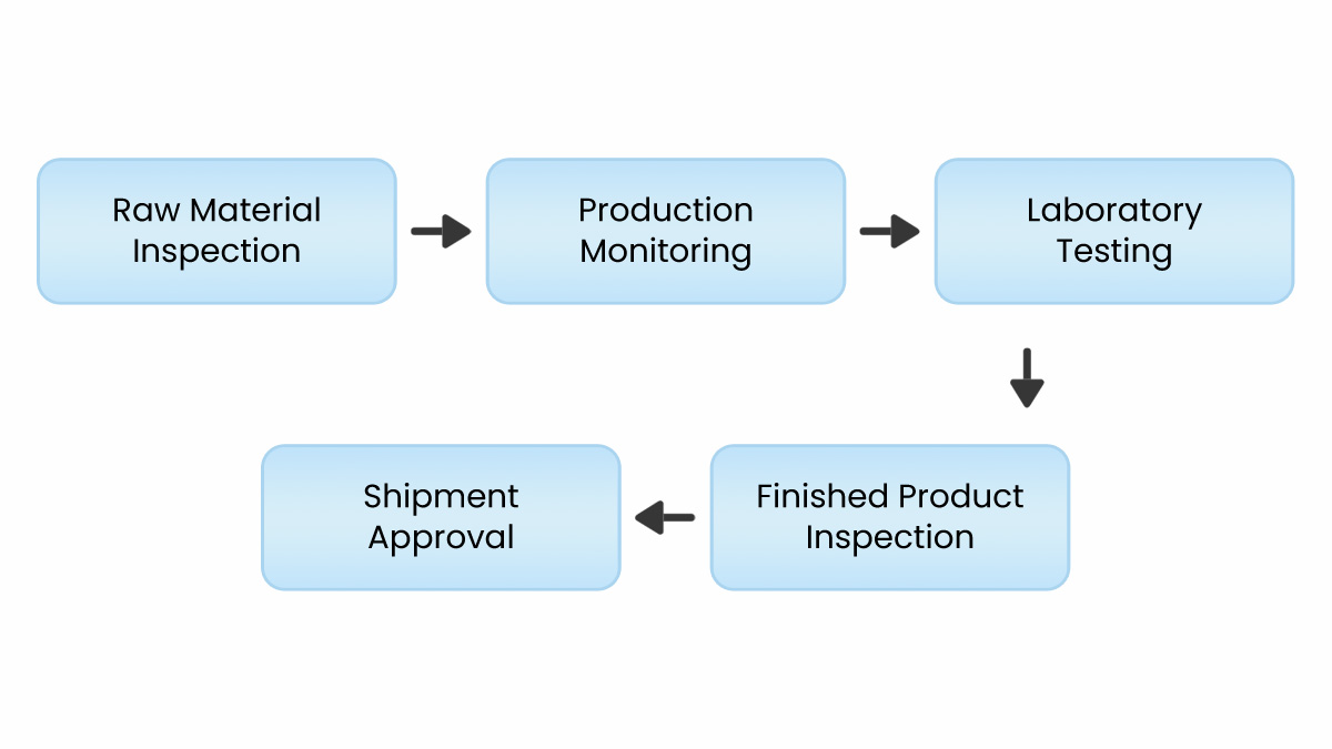Megafood food ingredient quality assurance process from raw material inspection to shipment approval